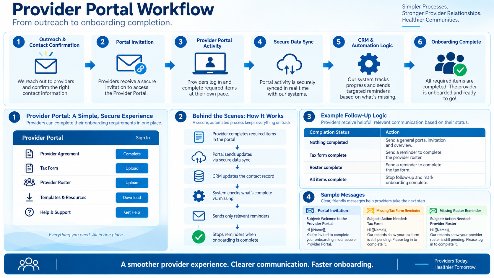 Diagram of a provider portal workflow from outreach to onboarding completion, with follow-up rules by completion status
